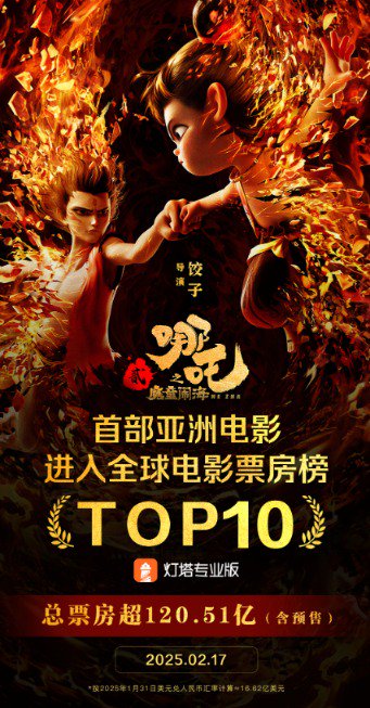 “哪吒”冲入全球前十强