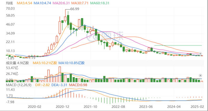 ▲ 蔚来股价走势