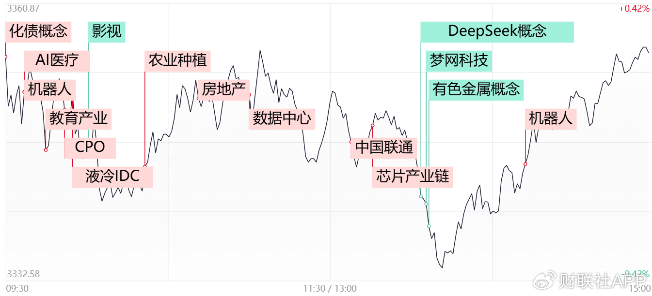 【每日收评】三大指数放量震荡小幅收涨,机器人概念午后卷土重来