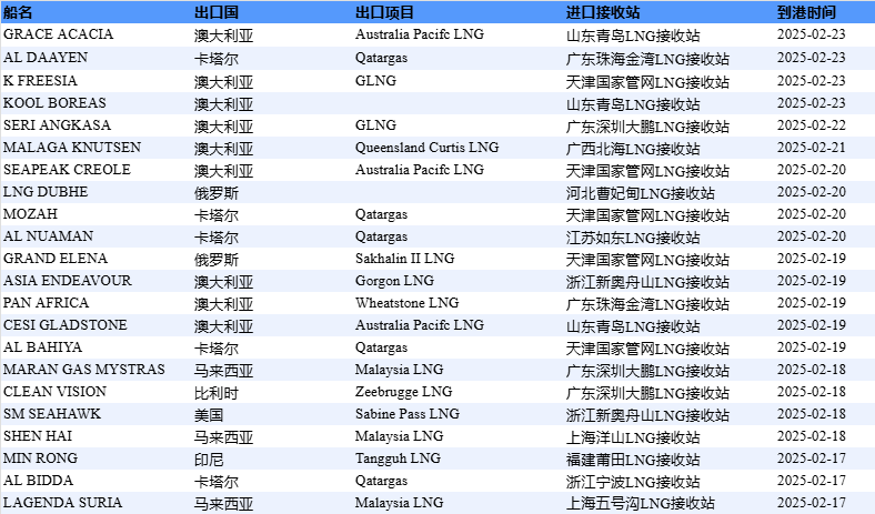 数据来源:中国天然气信息终端(E-Gas系统)