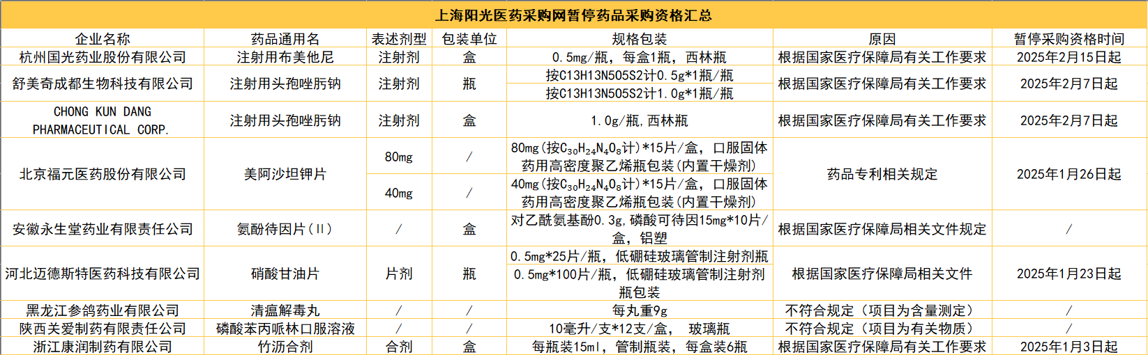 药品采购“急刹车”：涉9家药企8款产品 原因几何？  第1张