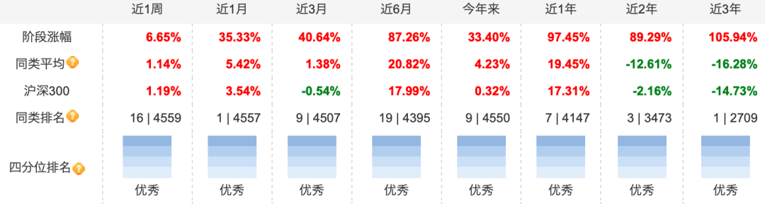 数据来源:天天基金网,截至2025/2/17