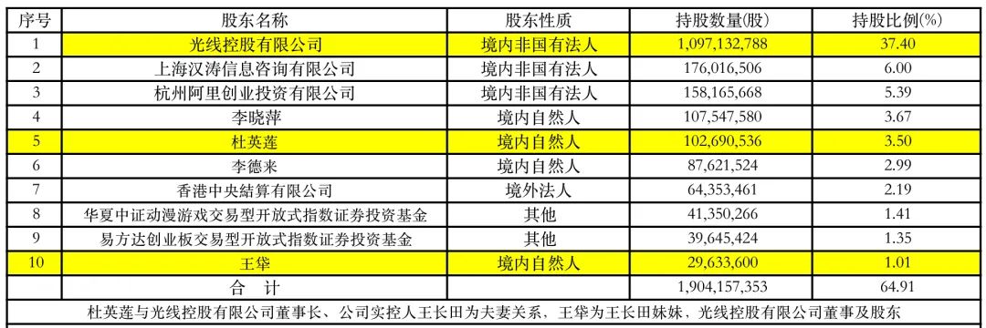 截至2024三季度末光线传媒前十名股东持股情况表制图:马云飞