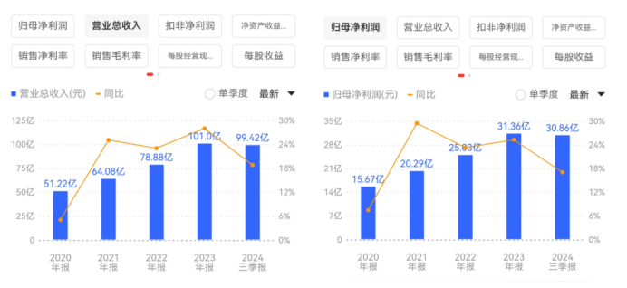 今世缘：业绩增幅放缓全年目标恐落空，股价连跌三年股权激励行权难，存货高位合同负债锐减  第4张