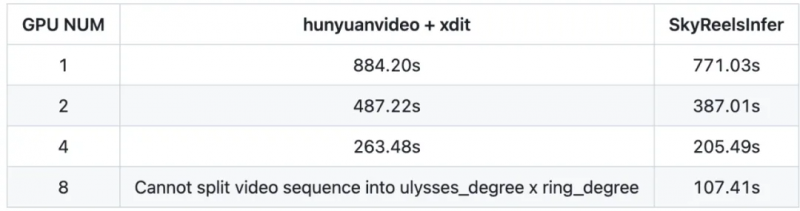 图3丨推理生成544p视频,SkyReels-Infer版本具备更鲁棒的多卡部署策略,支持8卡部署