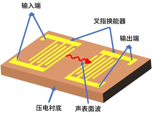 SAW滤波器工作原理示意图