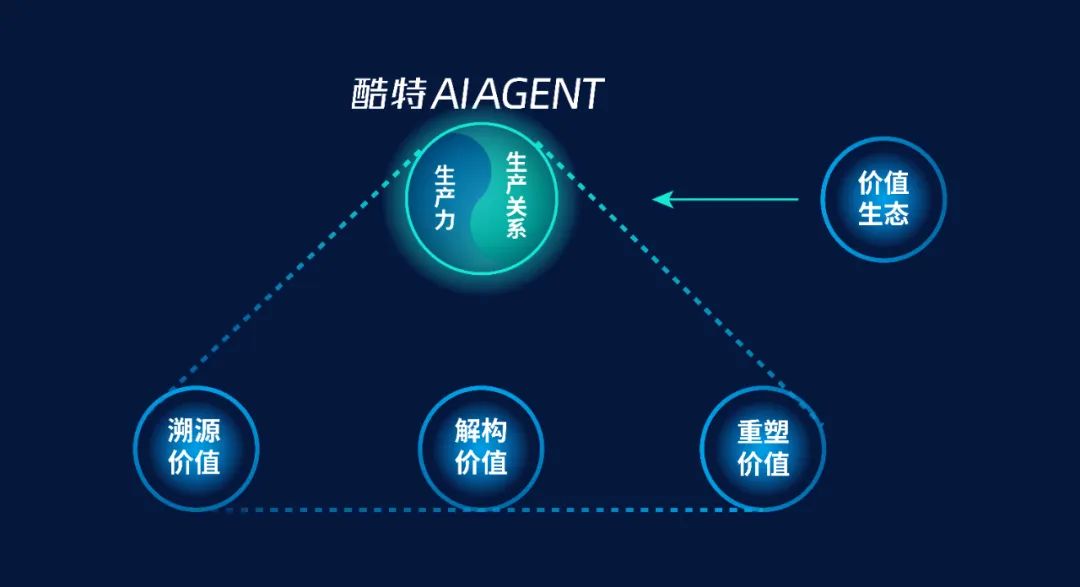 酷特AI Agent价值生态