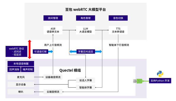 融合豆包RTC服务的移远AI玩具方案