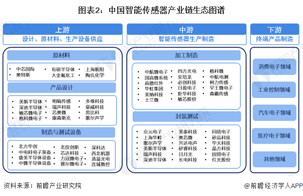 智能传感器产业链区域热力地图：企业多分布于我国东部地区