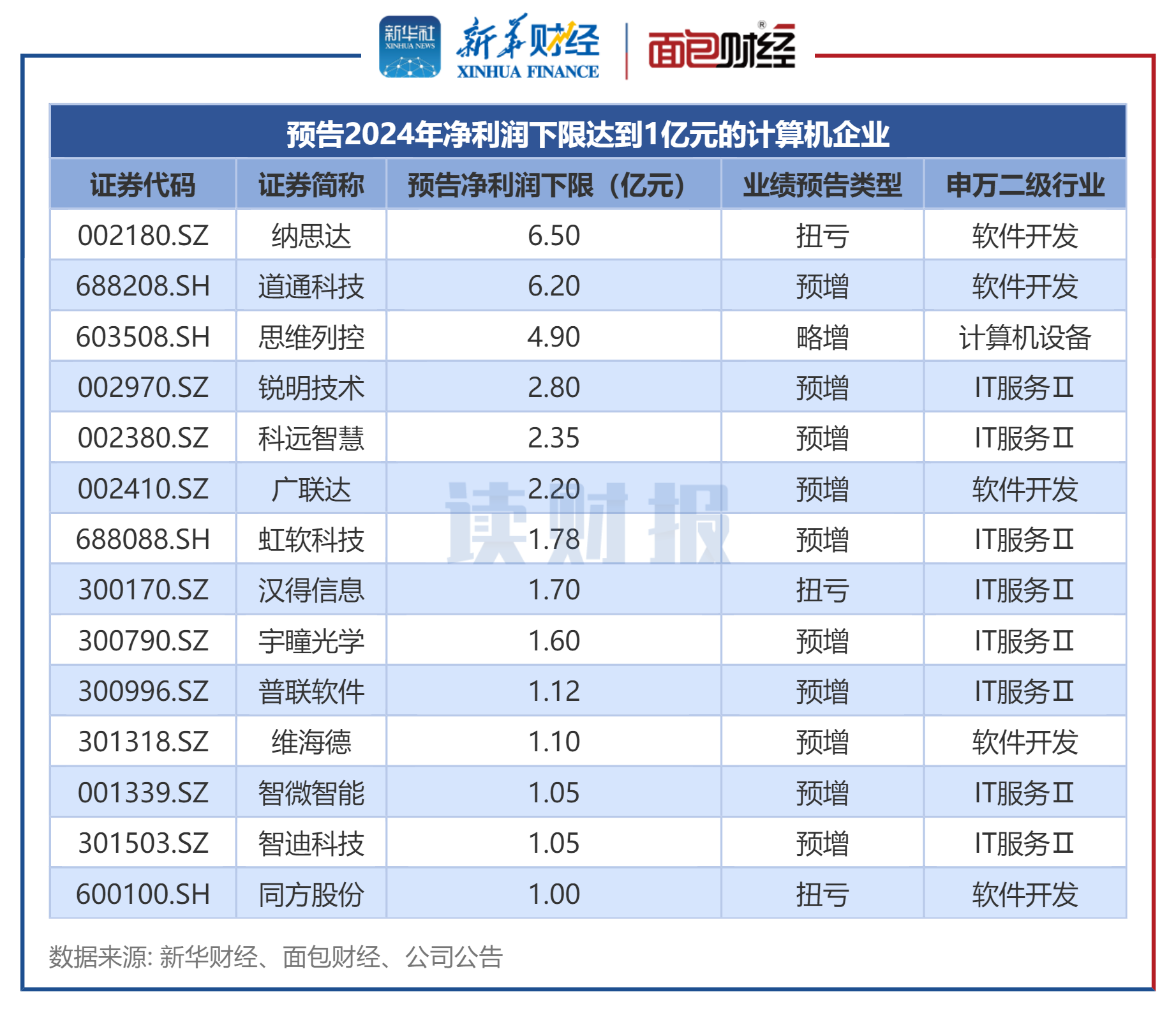 图2:预告2024年净利润下限达到1亿元的计算机企业