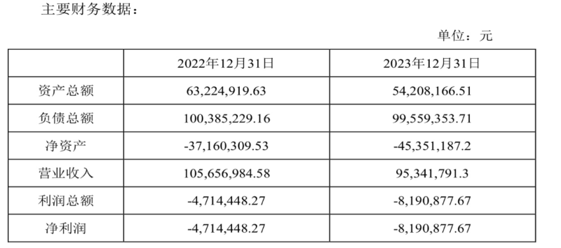 (天津国大2022年、2023年主要财务数据。来源:国药一致公告)