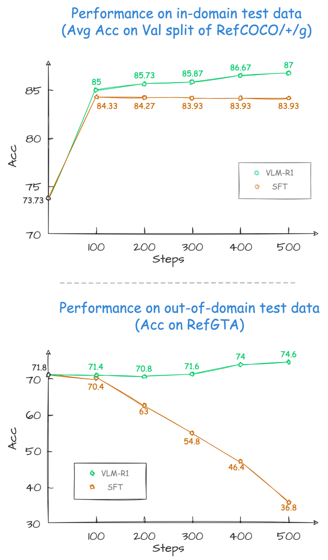 (泛化性对比,绿线是 VLM-R1,在领域外泛化性显著更优)