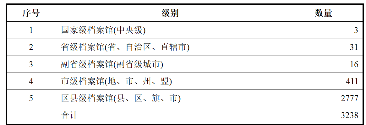 注:全国档案馆的市场规模