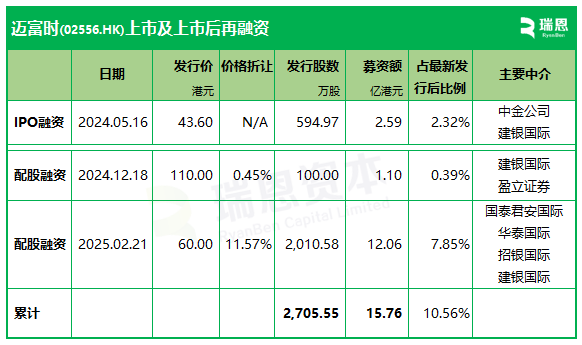 迈富时香港上市9个月 第2次配股融资逾12亿 是IPO募资的4.65倍  第2张