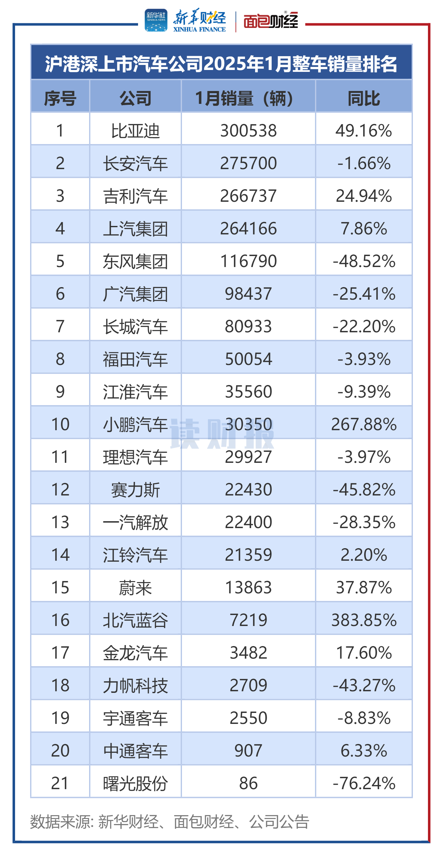 图2:沪港深上市汽车公司2025年1月整车销量排名