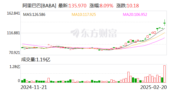 A股、港股，大爆发！阿里巴巴涨逾14%  第2张