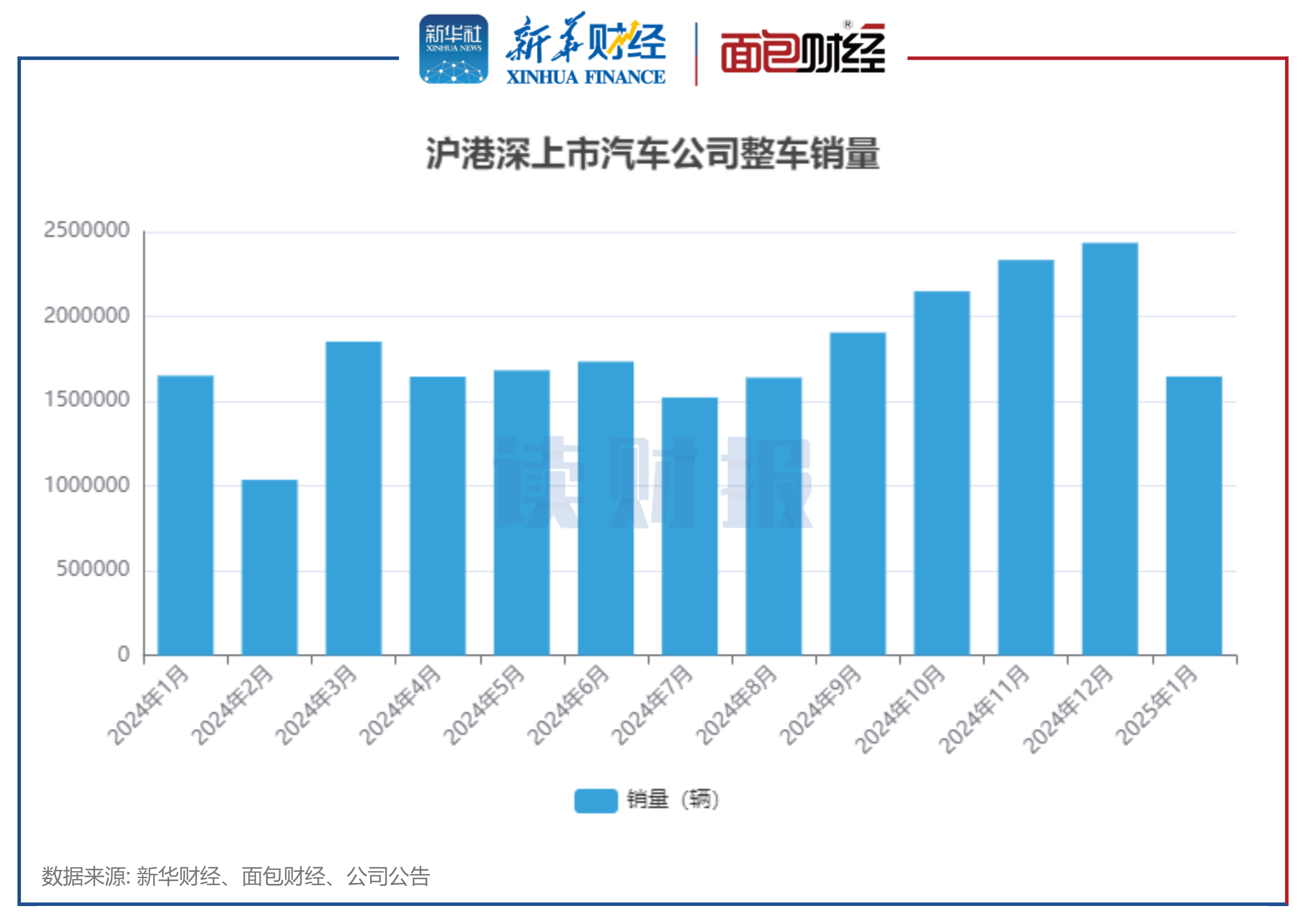 图1:2025年1月沪港深上市汽车公司整车销量
