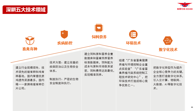 温氏深耕畜禽育种、疾病防控、饲料营养、环境技术、数字化技术五大领域。