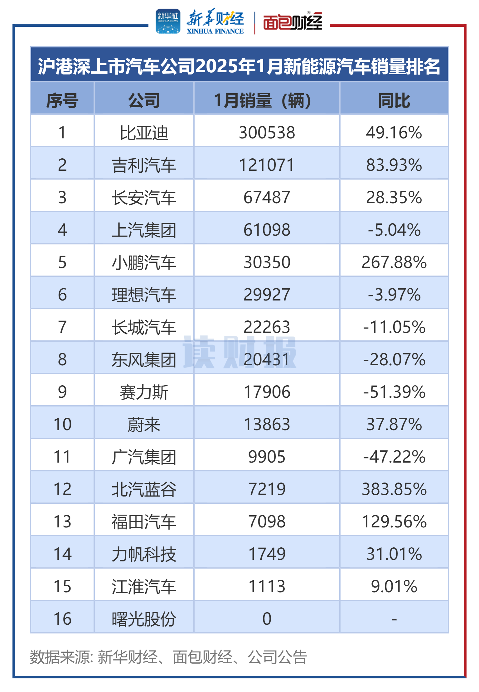 图4:沪港深上市汽车公司2025年1月新能源汽车销量排名