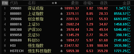 A股、港股，大爆发！阿里巴巴涨逾14%  第3张