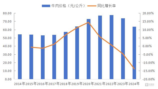 图标数据:2014年以来全国牛肉批发价格变动趋势(元/公斤)