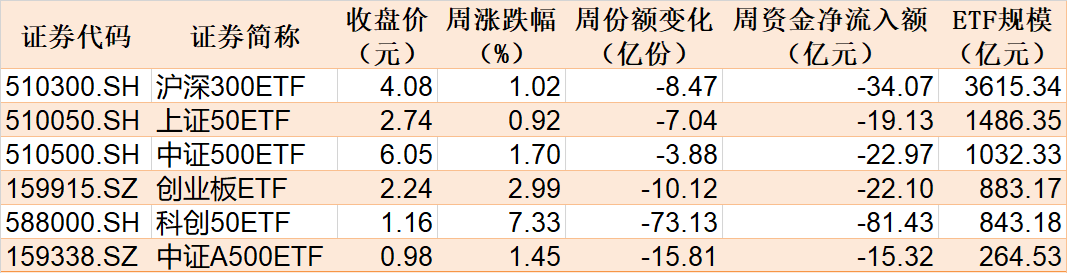 本周主要指数相关ETF表现
