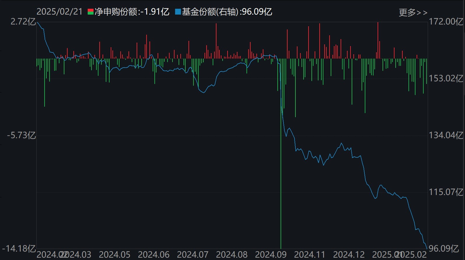 芯片ETF(512760)份额变化