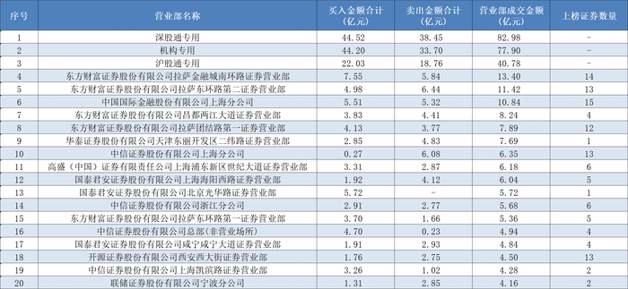表格:2月21日龙虎榜成交金额超过4亿元的营业部名单数据来源:Wind、界面新闻整理