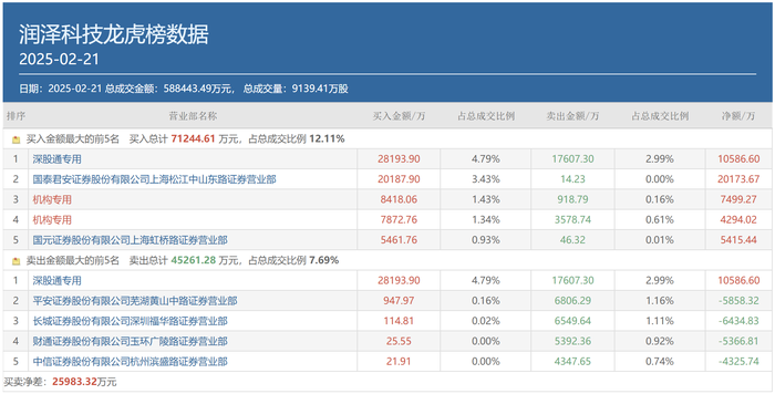 图:2月21日润泽科技龙虎榜情况来源:同花顺财经