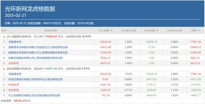 图:2月21日光环新网龙虎榜情况来源:同花顺财经