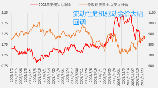 图 2:2009年风险偏好回升驱动金价第二次破千后调整(资料来源:wind,一德宏观战略部)