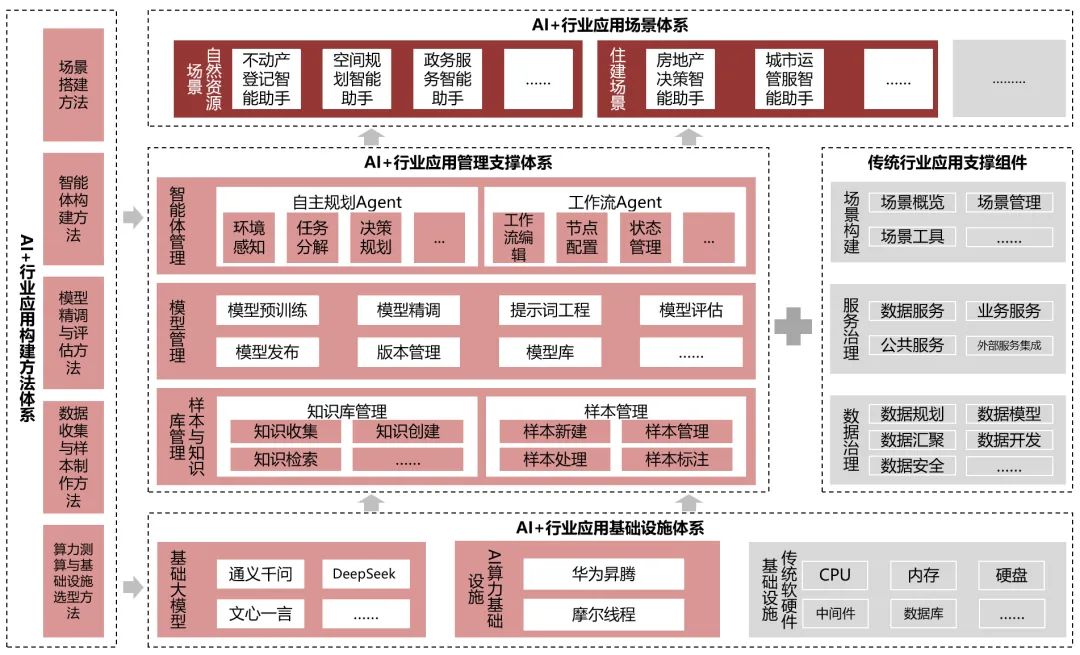 ▲“AI+行業應用體係”組成