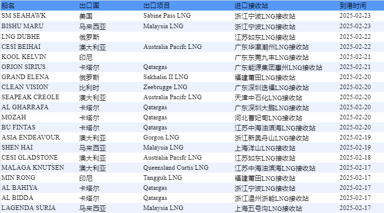 数据来源:中国天然气信息终端(E-Gas系统)