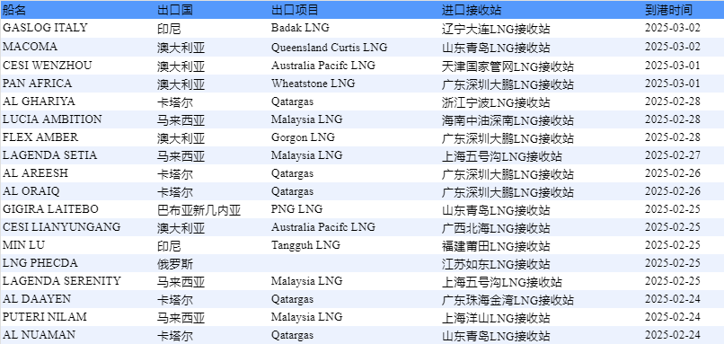 数据来源:中国天然气信息终端(E-Gas系统)