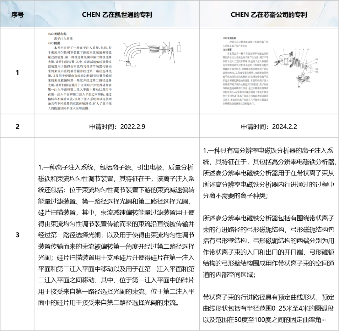 (图3- CHEN 乙在凯世通和芯嵛公司的专利对比)