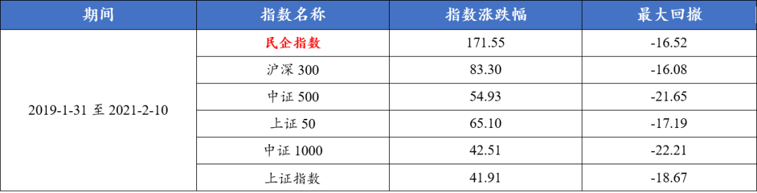 數據來源:Wind