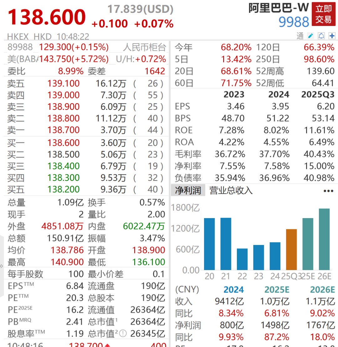 阿裏巴巴港股股價今年以來大漲近70%,點燃港股科技股行情 截至2月24日10:42行情