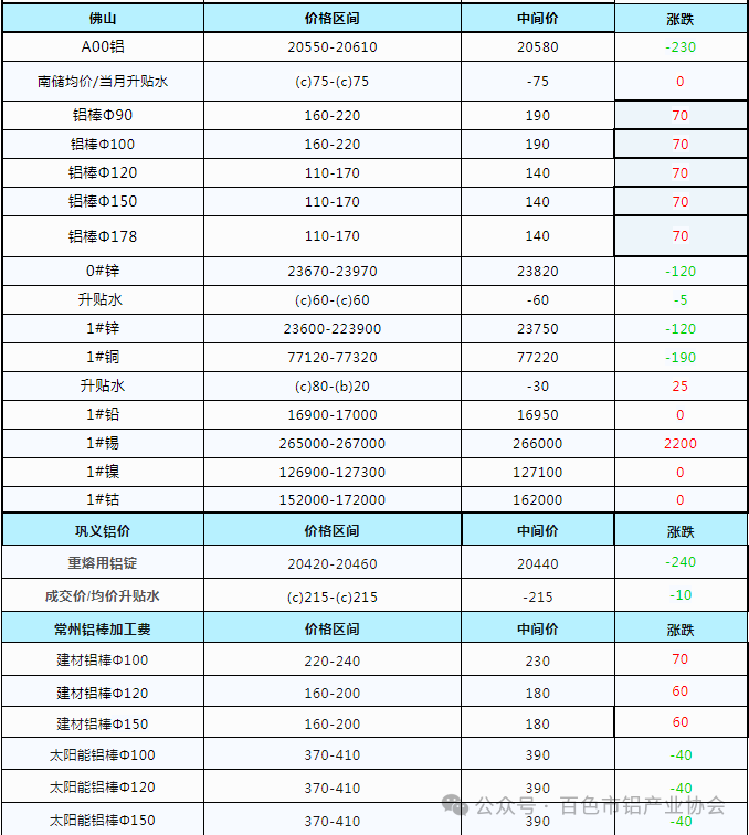 来源:中国金属网、全球铝合作伙伴、南储商务网