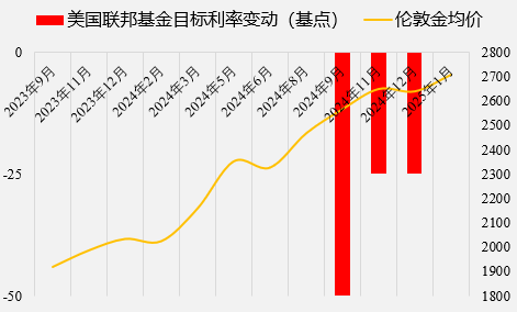 图 9:财政紧缩对金价负面影响终将显现(资料来源:wind,一德宏观战略部)