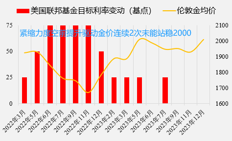 图 6:期限溢价上行驱动美债利率新高金价第三次冲击2000美元失利(资料来源:wind,一德宏观战略部)