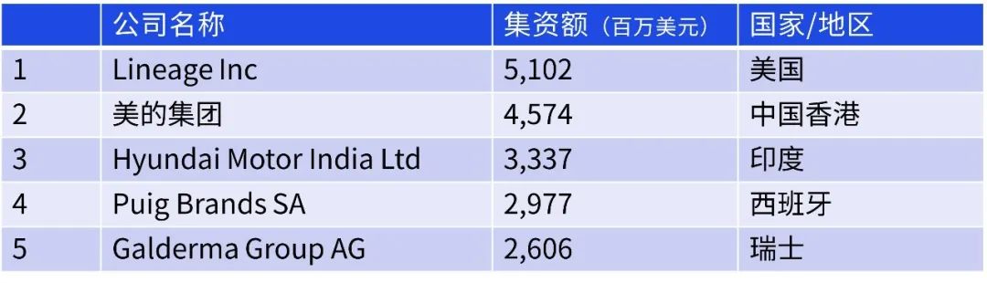 資料來源:彭博及畢馬威分析