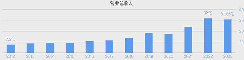 (数据来源:同花顺网站)