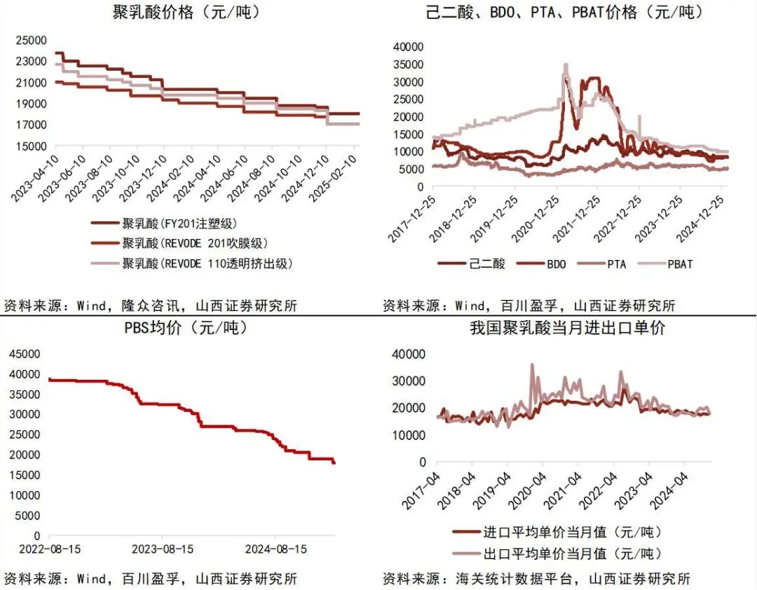 资料来源：Wind，隆众资讯，百川盈孚，海关统计数据平台，山西证券研究所