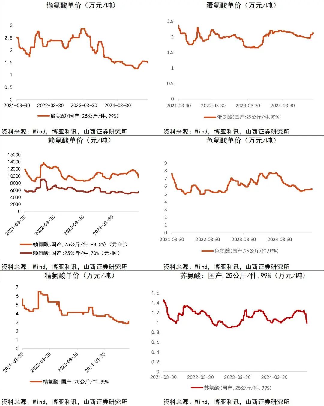 资料来源：Wind，博亚和讯，山西证券研究所