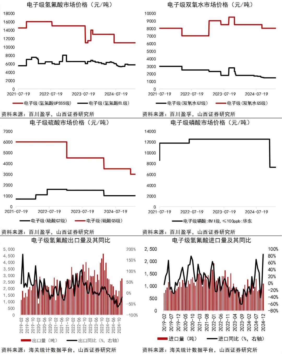 资料来源：Wind，百川盈孚，海关统计数据平台，山西证券研究所