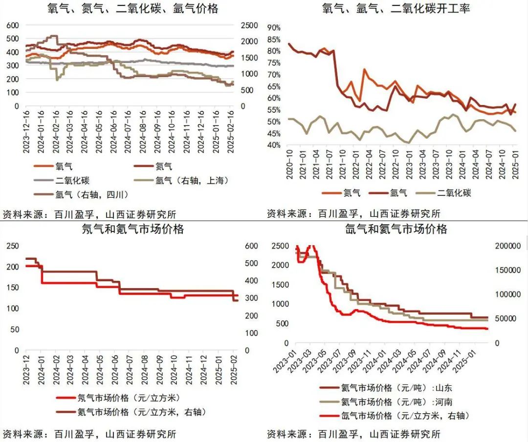 资料来源：Wind，百川盈孚，山西证券研究所