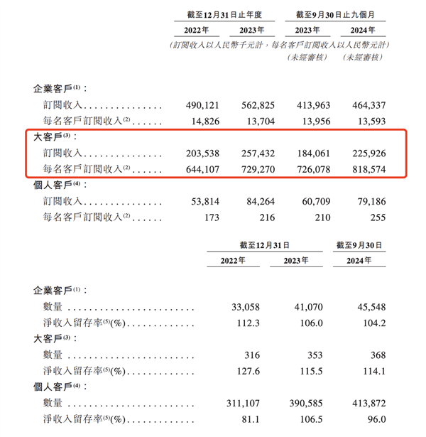 群核科技客戶變化情況 | 圖片來源:招股書
