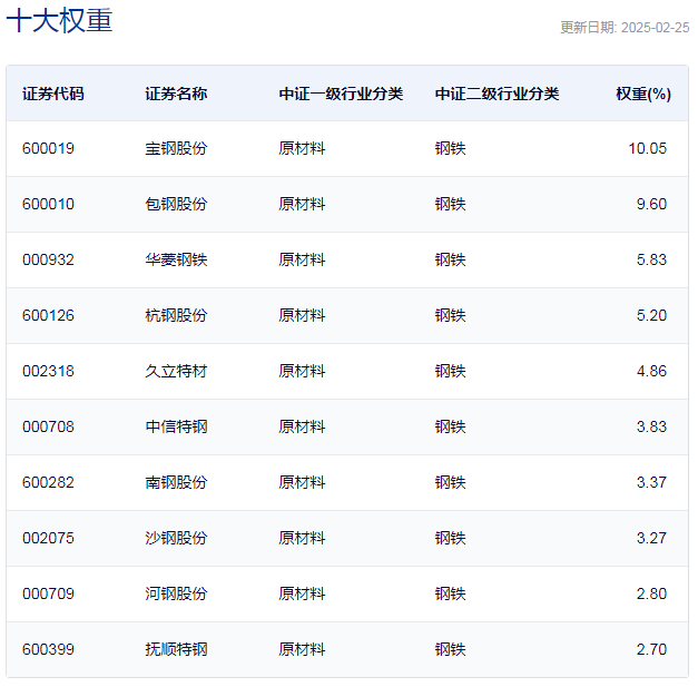 行业ETF风向标丨低位品种突受关注，钢铁ETF半日大涨4.57%