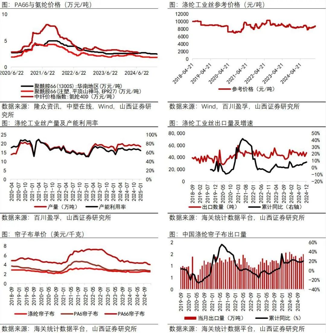 资料来源：Wind，中塑在线，隆众资讯，百川盈孚，海关统计数据平台，山西证券研究所