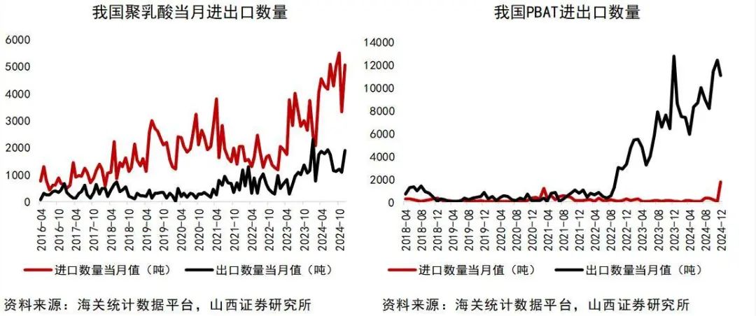 资料来源：Wind，海关统计数据平台，山西证券研究所